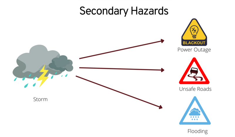 Diagram showing how a storm can lead to secondary hazards: power outage, unsafe roads, and flooding.